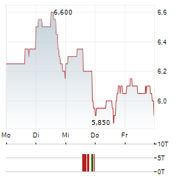 HIGHPEAK ENERGY Aktie 5-Tage-Chart