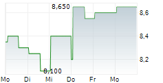 HIGHPEAK ENERGY INC 5-Tage-Chart