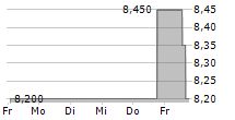 HIGHPEAK ENERGY INC 5-Tage-Chart