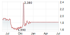 HIGHWAY HOLDINGS LIMITED Chart 1 Jahr