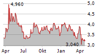 HIGHWOOD ASSET MANAGEMENT LTD Chart 1 Jahr