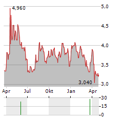 HIGHWOOD ASSET MANAGEMENT Aktie Chart 1 Jahr