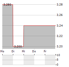 HIGHWOOD ASSET MANAGEMENT Aktie 5-Tage-Chart