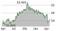 HIGHWOODS PROPERTIES INC Chart 1 Jahr