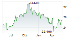 HIGHWOODS PROPERTIES INC Chart 1 Jahr