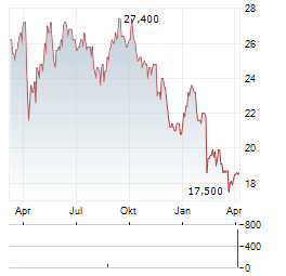 HIGHWOODS PROPERTIES Aktie Chart 1 Jahr