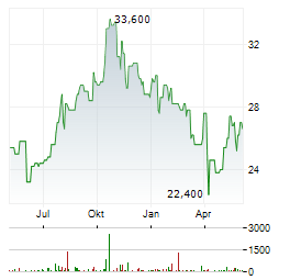 HIGHWOODS PROPERTIES Aktie Chart 1 Jahr