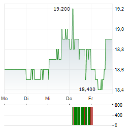 HIGHWOODS PROPERTIES Aktie 5-Tage-Chart