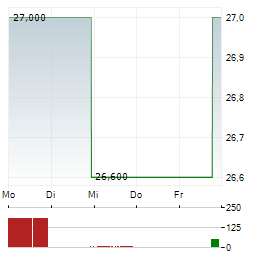 HIGHWOODS PROPERTIES Aktie 5-Tage-Chart