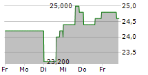 HIGHWOODS PROPERTIES INC 5-Tage-Chart