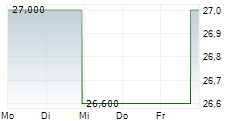 HIGHWOODS PROPERTIES INC 5-Tage-Chart