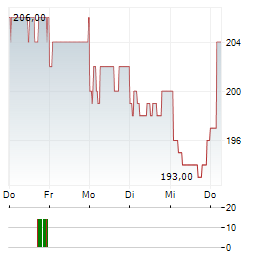 HIKARI TSUSHIN Aktie 5-Tage-Chart