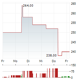 HIKARI TSUSHIN Aktie 5-Tage-Chart