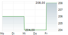 HIKARI TSUSHIN INC 5-Tage-Chart