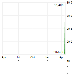 HIKMA PHARMACEUTICALS PLC ADR Aktie Chart 1 Jahr