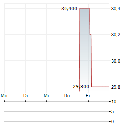 HIKMA PHARMACEUTICALS PLC ADR Aktie 5-Tage-Chart