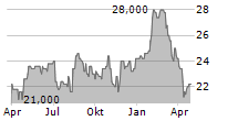 HIKMA PHARMACEUTICALS PLC Chart 1 Jahr