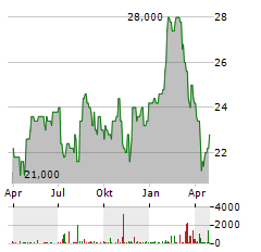 HIKMA PHARMACEUTICALS Aktie Chart 1 Jahr