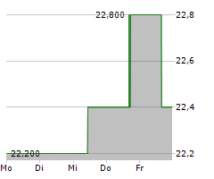 HIKMA PHARMACEUTICALS PLC Chart 1 Jahr