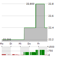 HIKMA PHARMACEUTICALS Aktie 5-Tage-Chart