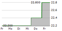 HIKMA PHARMACEUTICALS PLC 5-Tage-Chart