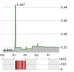 HILBERT GROUP Aktie 5-Tage-Chart