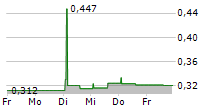 HILBERT GROUP AB 5-Tage-Chart