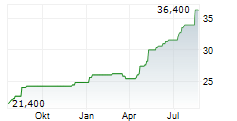 HILL & SMITH PLC Chart 1 Jahr