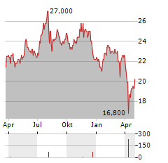 HILL & SMITH Aktie Chart 1 Jahr