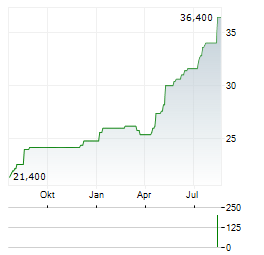 HILL & SMITH Aktie Chart 1 Jahr