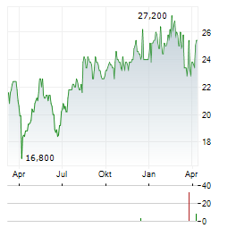 HILL & SMITH Aktie Chart 1 Jahr