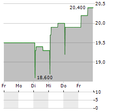 HILL & SMITH Aktie 5-Tage-Chart