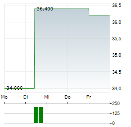 HILL & SMITH Aktie 5-Tage-Chart