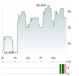 HILL & SMITH Aktie 5-Tage-Chart