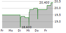 HILL & SMITH PLC 5-Tage-Chart