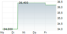 HILL & SMITH PLC 5-Tage-Chart