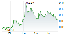 HILLCREST ENERGY TECHNOLOGIES LTD Chart 1 Jahr