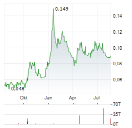 HILLCREST ENERGY TECHNOLOGIES Aktie Chart 1 Jahr