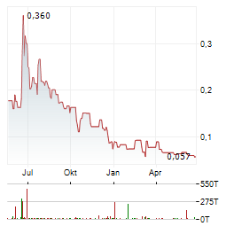 HILLCREST ENERGY TECHNOLOGIES Aktie Chart 1 Jahr