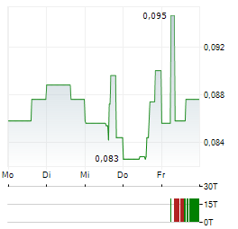 HILLCREST ENERGY TECHNOLOGIES Aktie 5-Tage-Chart