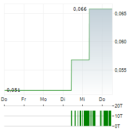 HILLCREST ENERGY TECHNOLOGIES Aktie 5-Tage-Chart