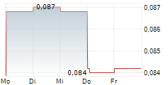 HILLCREST ENERGY TECHNOLOGIES LTD 5-Tage-Chart