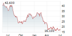 HILLENBRAND INC Chart 1 Jahr