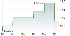 HILLENBRAND INC 5-Tage-Chart