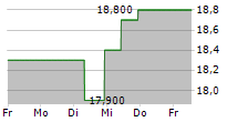 HILLENBRAND INC 5-Tage-Chart