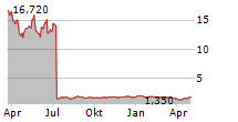 HILLEVAX INC Chart 1 Jahr