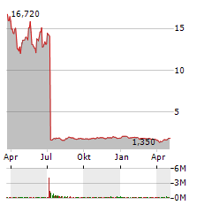 HILLEVAX Aktie Chart 1 Jahr