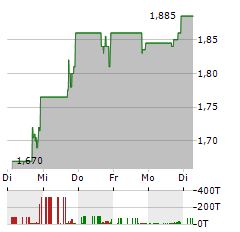 HILLEVAX Aktie 5-Tage-Chart