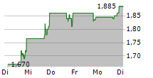 HILLEVAX INC 5-Tage-Chart