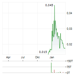 HILLGROVE RESOURCES Aktie Chart 1 Jahr